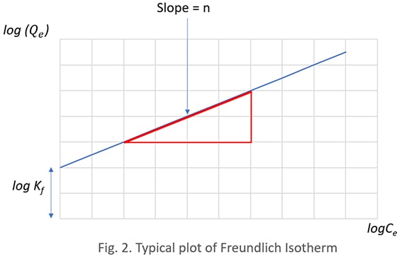 Typical plot of freundlich isotherm